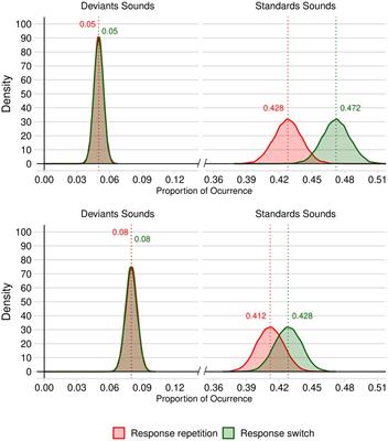 Distraction by unexpected sounds: comparing response repetition and response switching